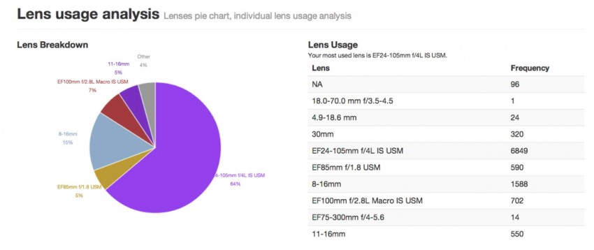 Lightroom Analytics - Lens Usage